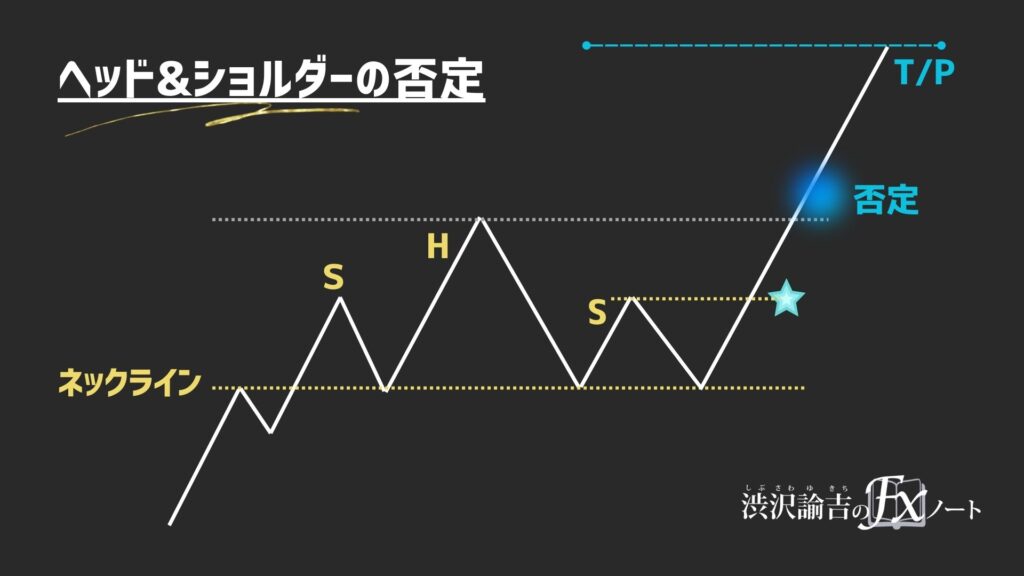 ヘッド&ショルダー否定のエントリー画像