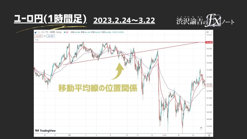 アセトラ(アセンディングトライアングル)の否定と移動平均線の画像