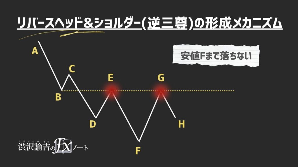 安値更新をしようとする値動きの画像