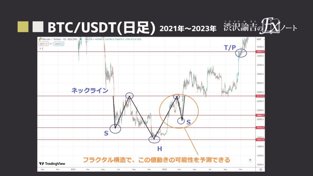 BTC/USDTの日足での逆三尊の画像