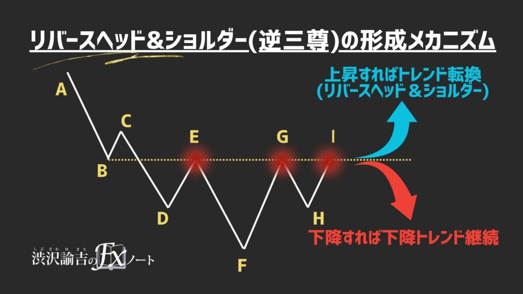 逆三尊形成メカニズムの画像