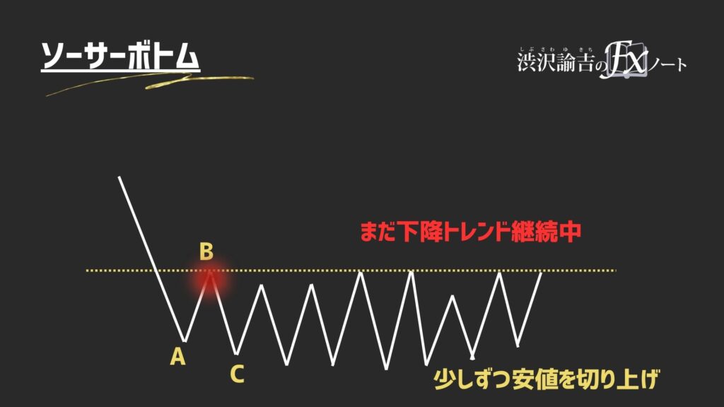 安値切り上げの画像