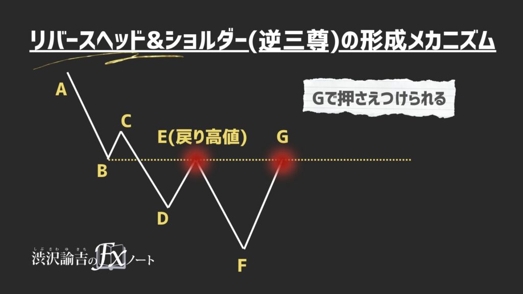 上値を押さえつけられる状況の画像