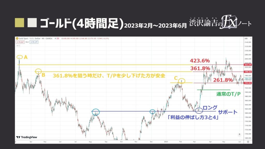 ダブルボトムの具体的な手法の画像