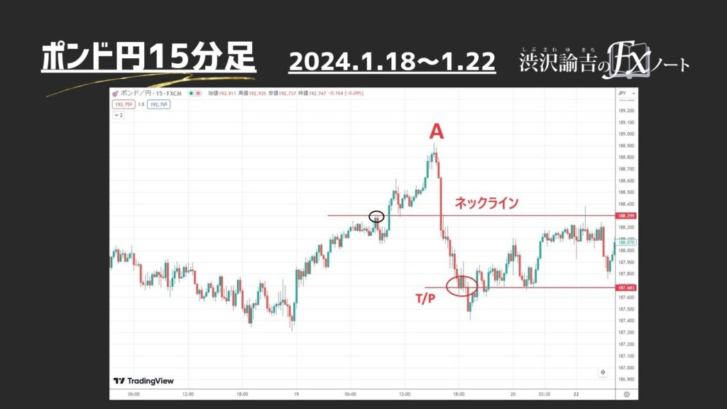 ポンド円におけるスパイクハイの画像