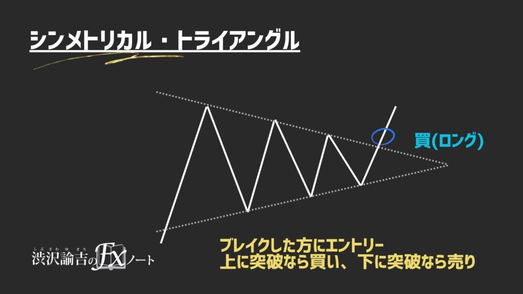 シンメトリカル・トライアングルのエントリーポイントの画像