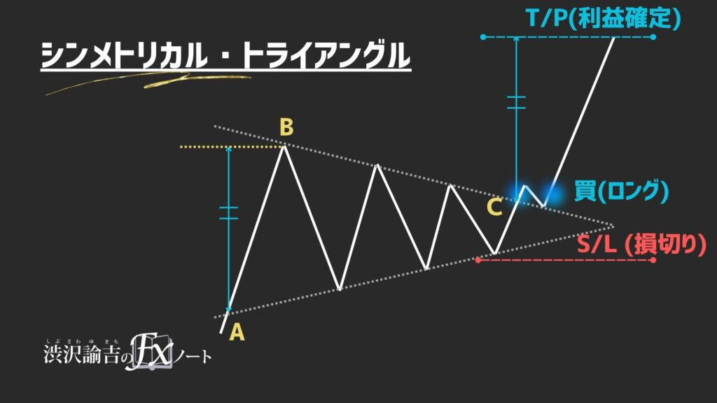 シンメトリカル・トライアングルの利益確定ラインと損切りラインの画像