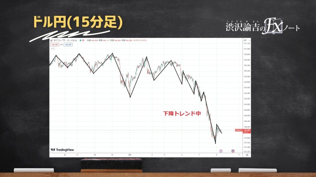 ドル円15分足のチャート画像