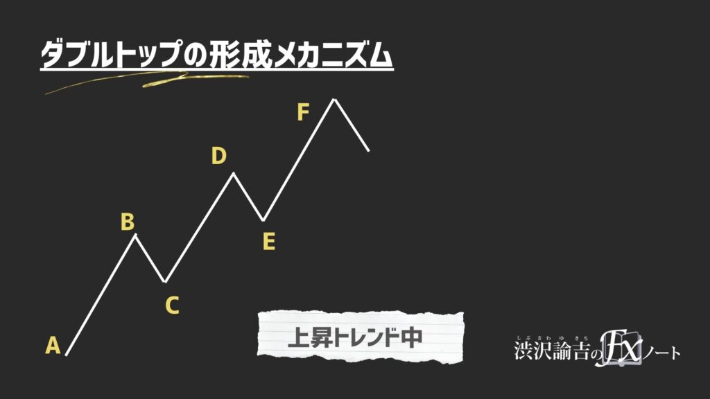 ダブルトップ形成前の上昇トレンドの画像