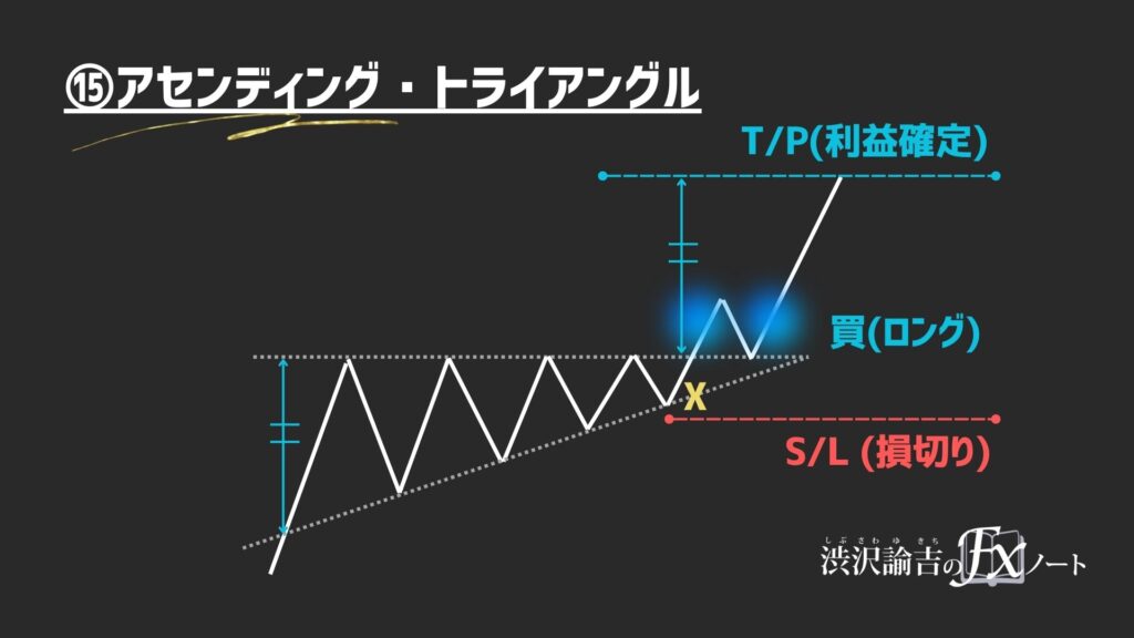 アセンディングトライアングルの画像