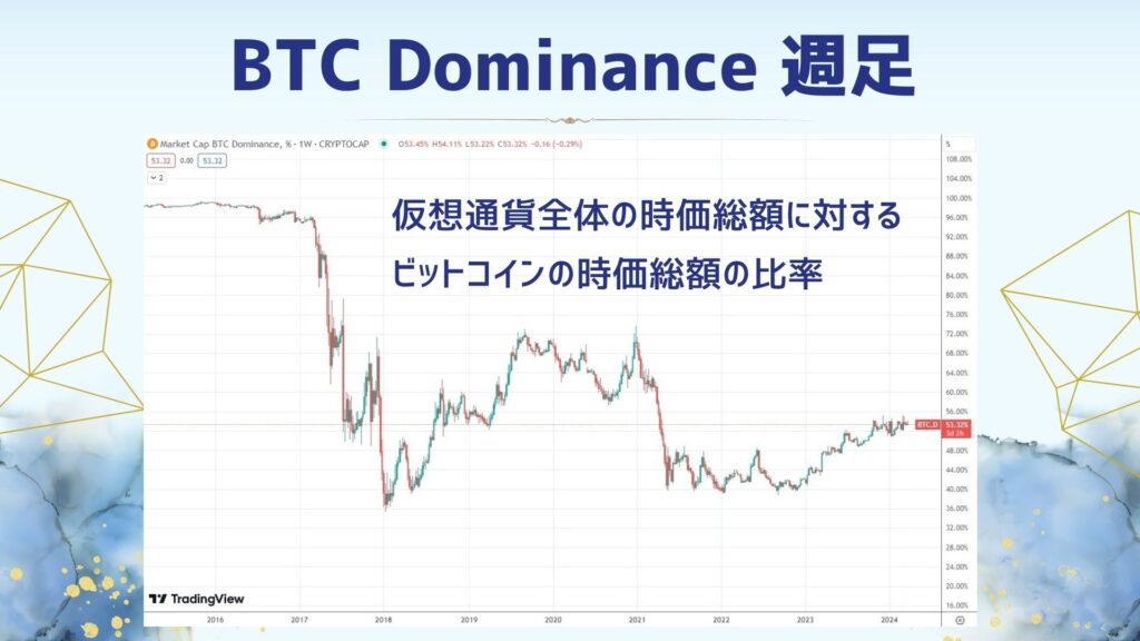 ビットコインドミナンスの画像