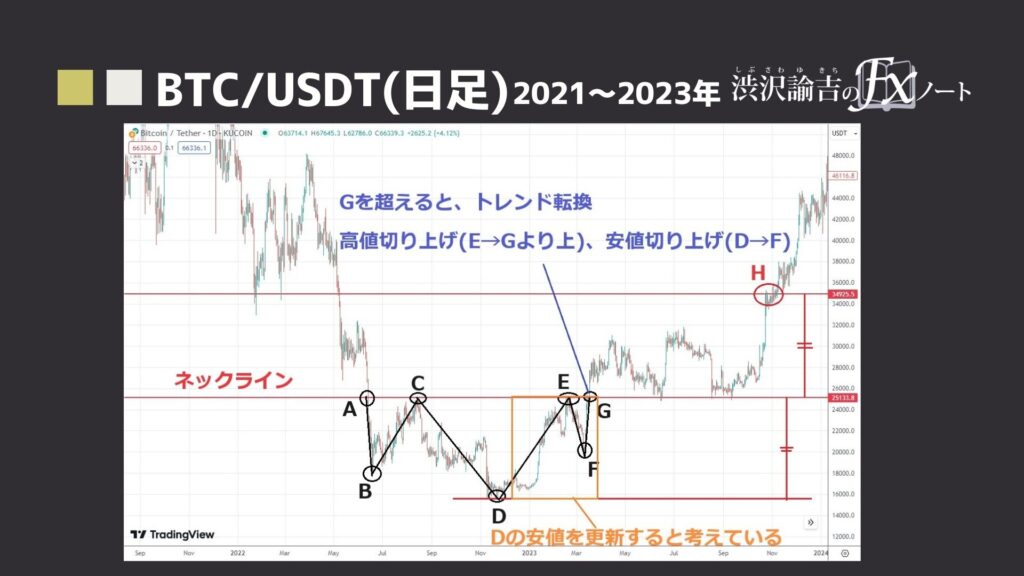 BTC/USDTの日足チャート(2021年～2023年)画像