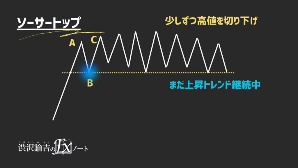 高値切り下げの画像