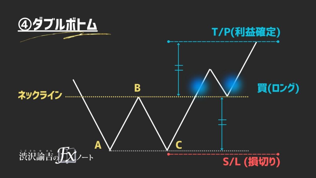 ダブルボトムの画像