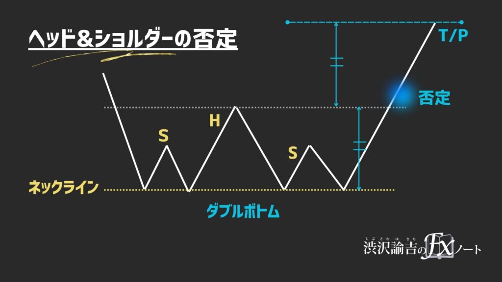 ダブルボトム形成の画像