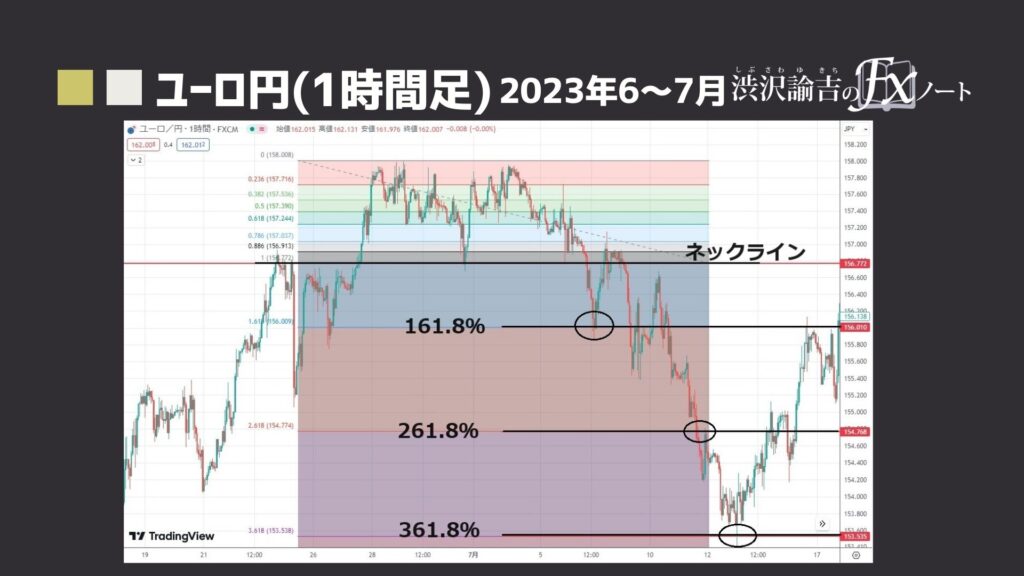 ユーロ円1時間足のチャート(2023年6月～7月)の画像