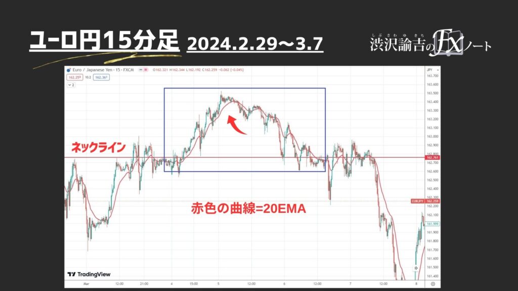 ユーロ円15分足のチャート画像