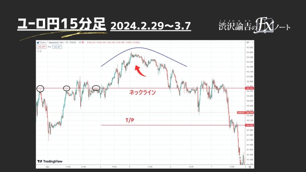 ユーロ円15分足の画像