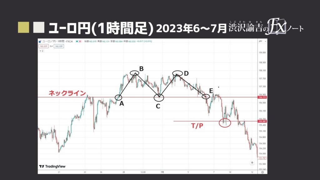 ユーロ円1時間足のチャート(2023年6月～7月)の画像