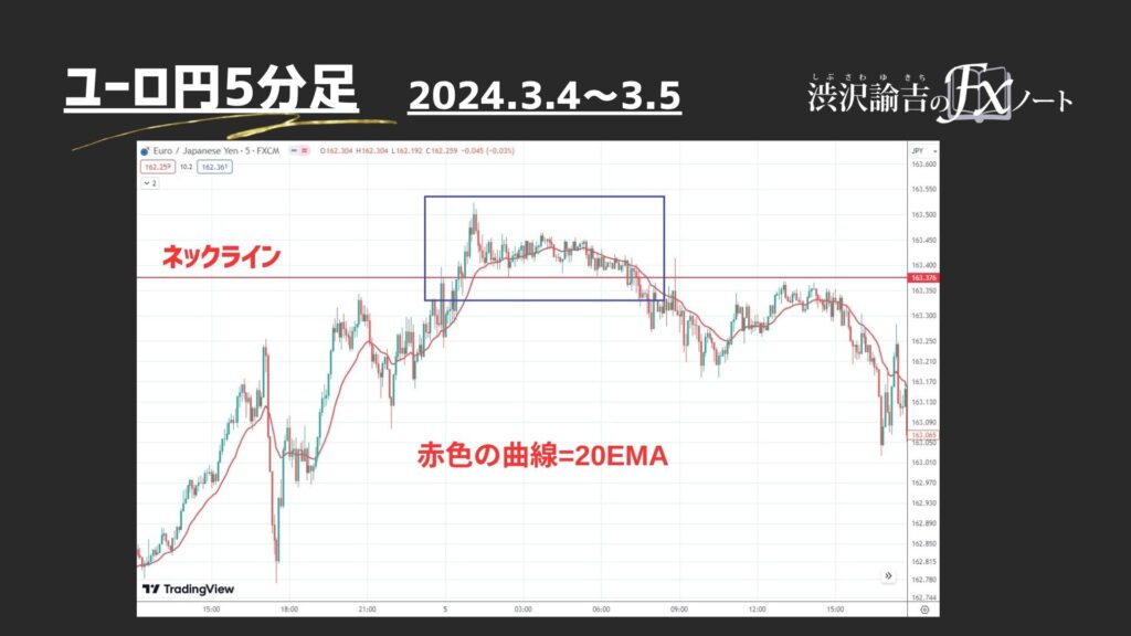 ユーロ円5分足のチャート画像