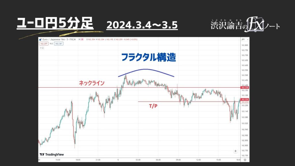 ユーロ円5分足の画像