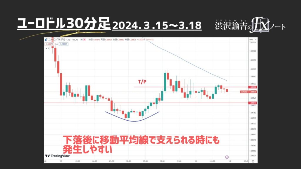 ユーロドル30分足のチャート画像