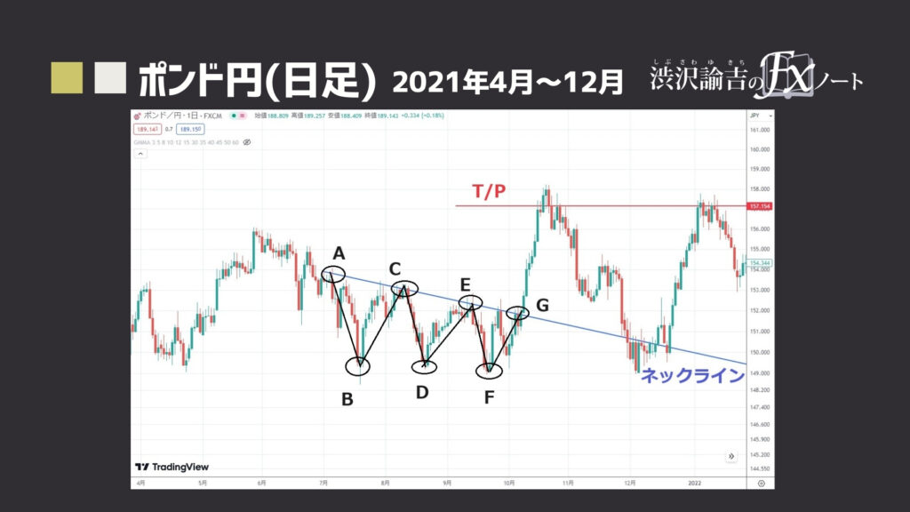 ポンド円の日足のチャート(2021年4月～12月)の画像