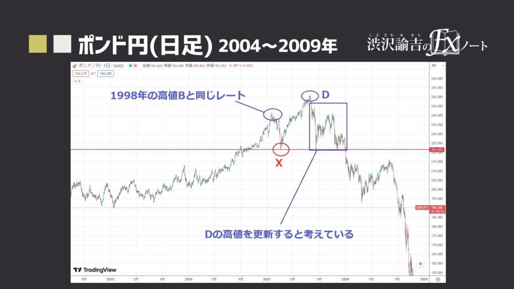 ポンド円の日足チャート(2004年～2009年)画像