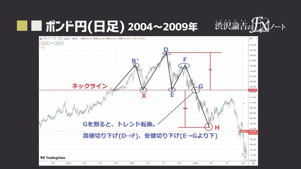 ポンド円の日足チャート(2004年～2009年)画像