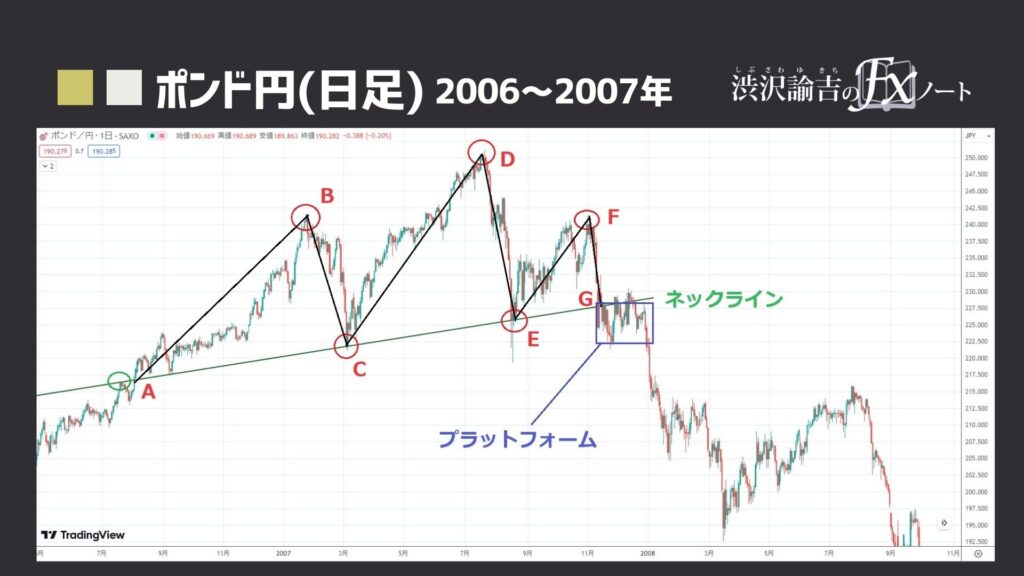 ポンド円の日足チャート(2006年～2007年)画像