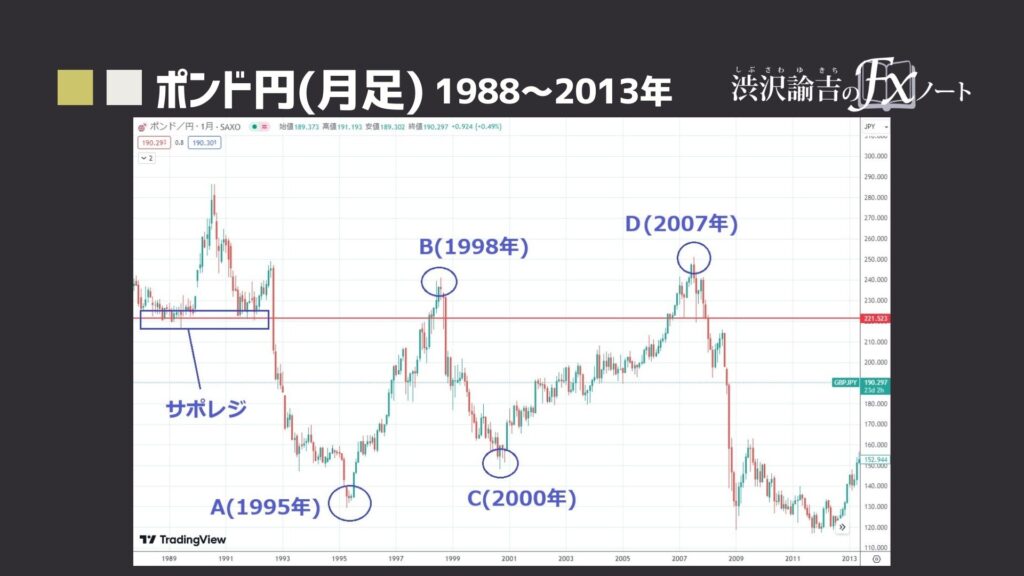 ポンド円の月足チャート(1988年～2013年)画像