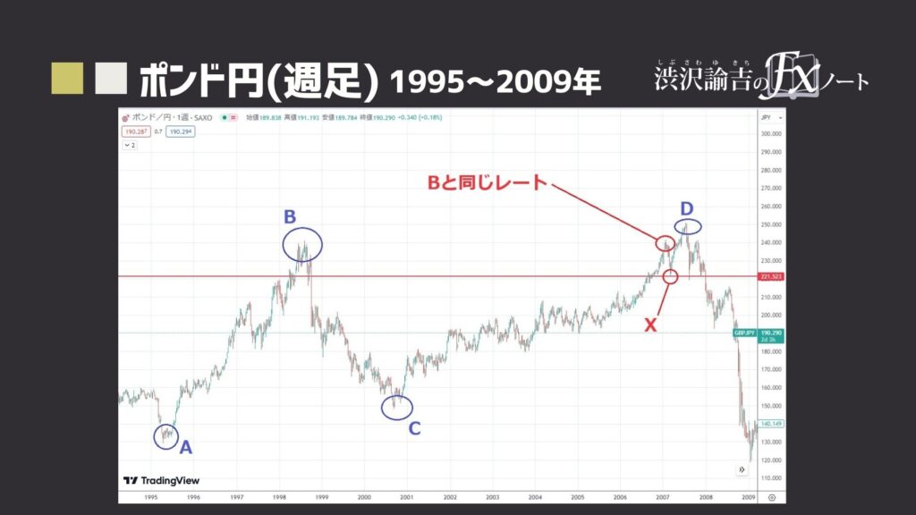 ポンド円の週足チャート(1995年～2009年)画像