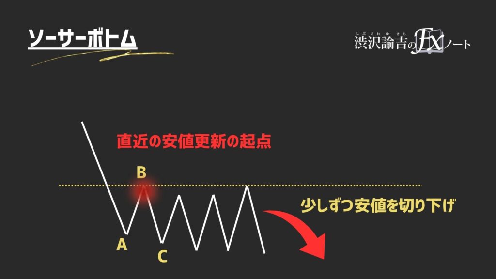 安値切り下げの画像