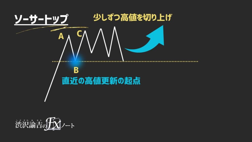 高値切り上げの画像