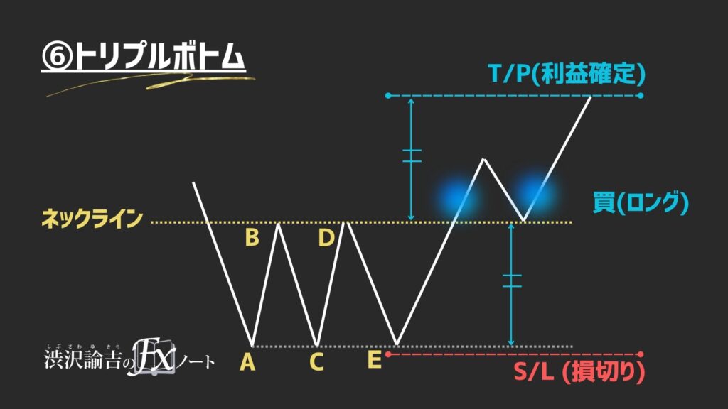 トリプルボトムの画像